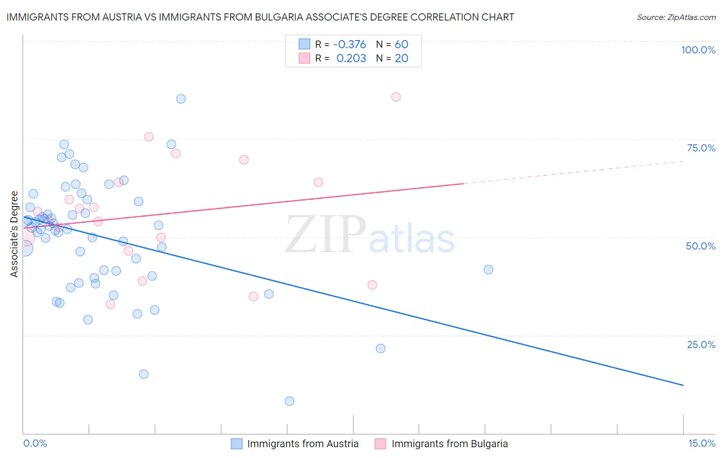 Immigrants from Austria vs Immigrants from Bulgaria Associate's Degree