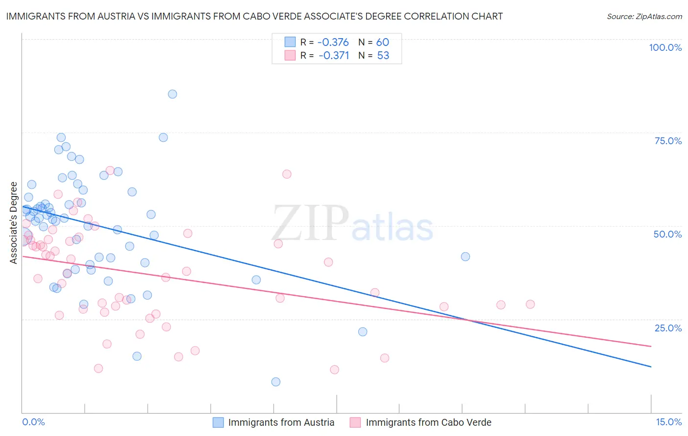 Immigrants from Austria vs Immigrants from Cabo Verde Associate's Degree