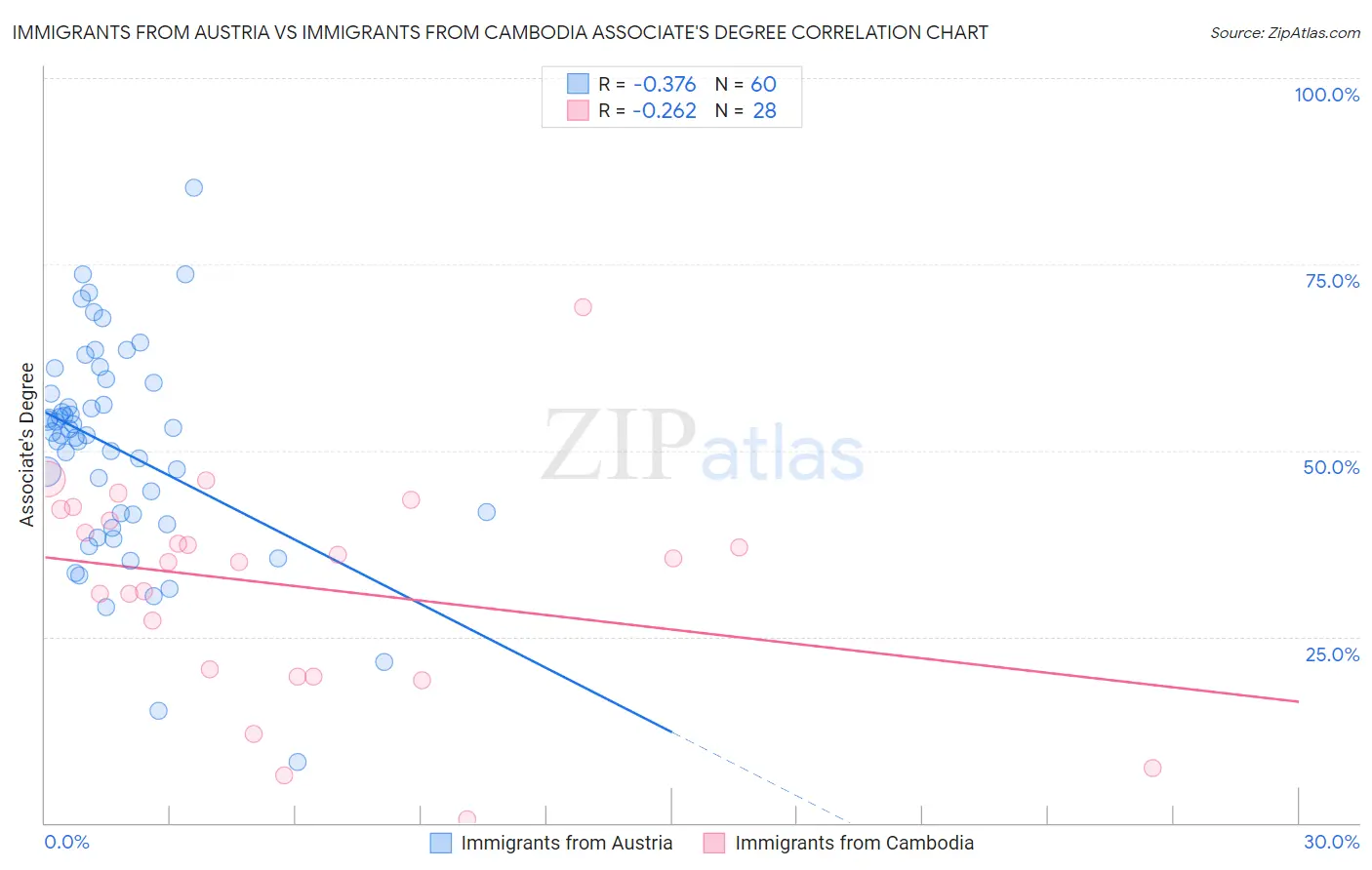Immigrants from Austria vs Immigrants from Cambodia Associate's Degree
