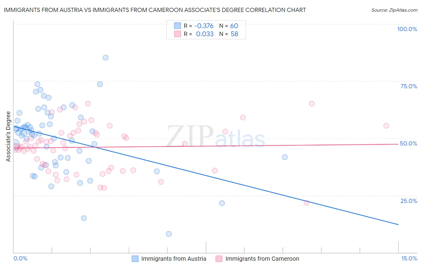 Immigrants from Austria vs Immigrants from Cameroon Associate's Degree