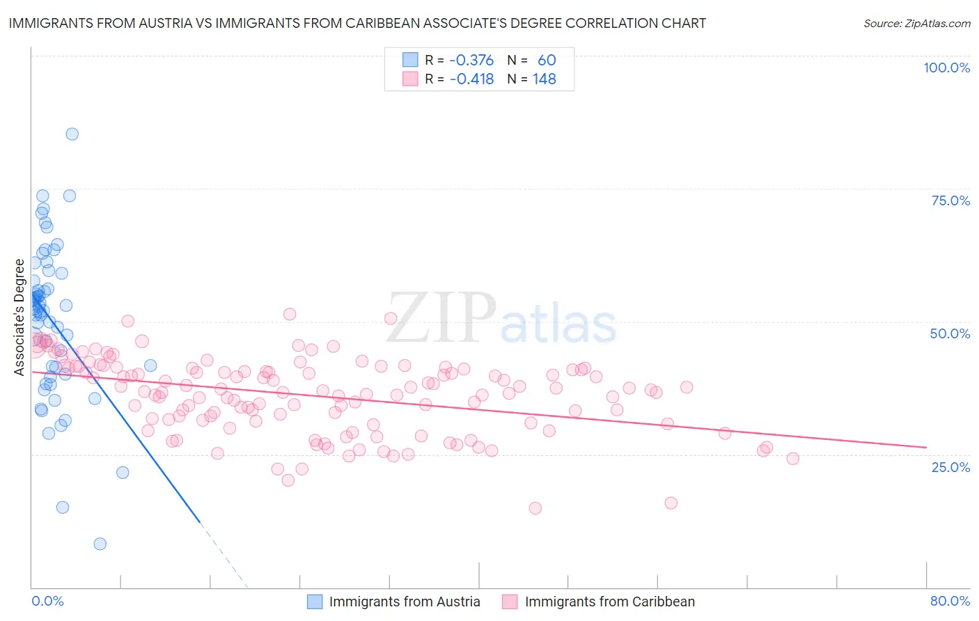 Immigrants from Austria vs Immigrants from Caribbean Associate's Degree