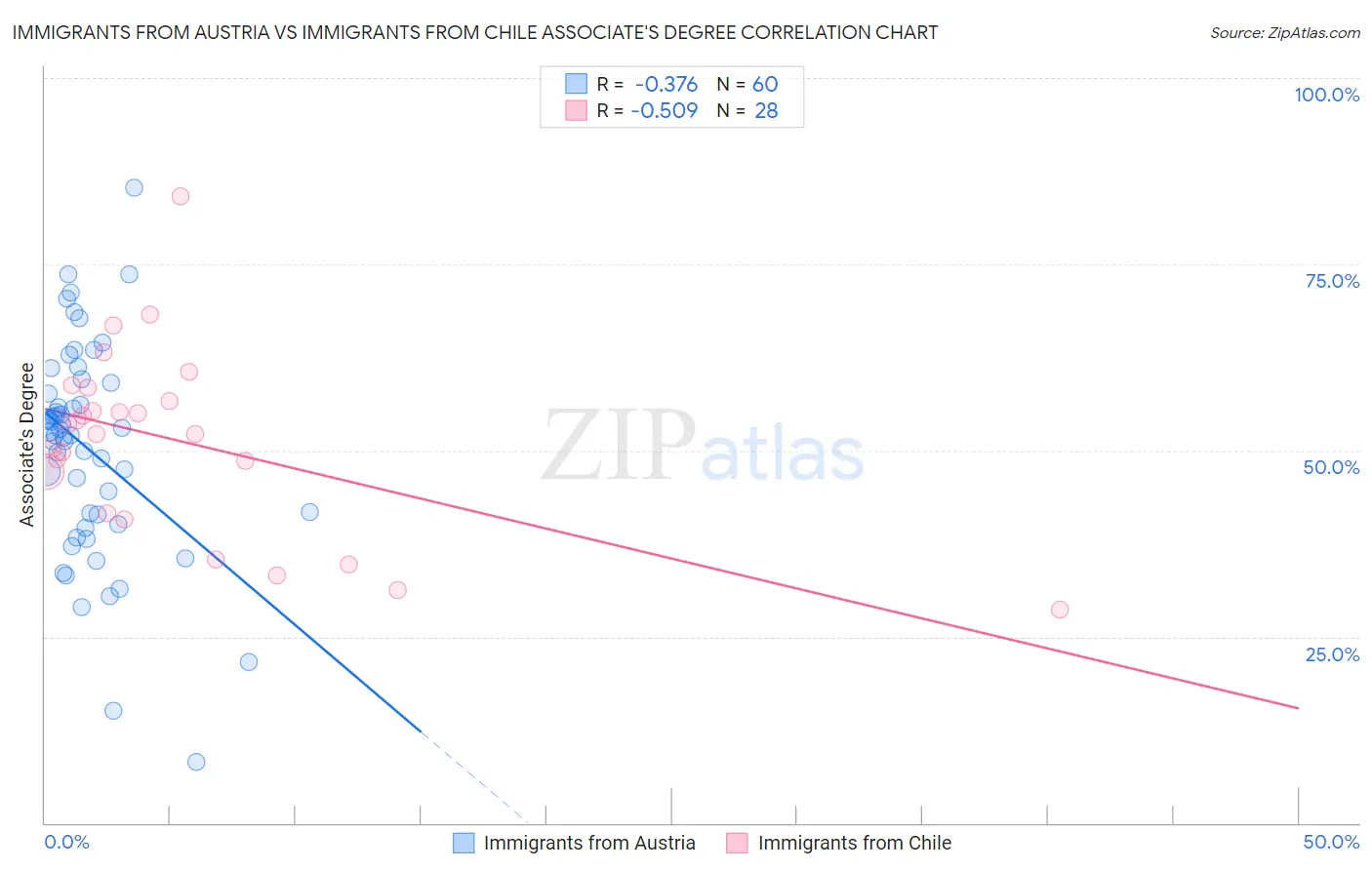 Immigrants from Austria vs Immigrants from Chile Associate's Degree