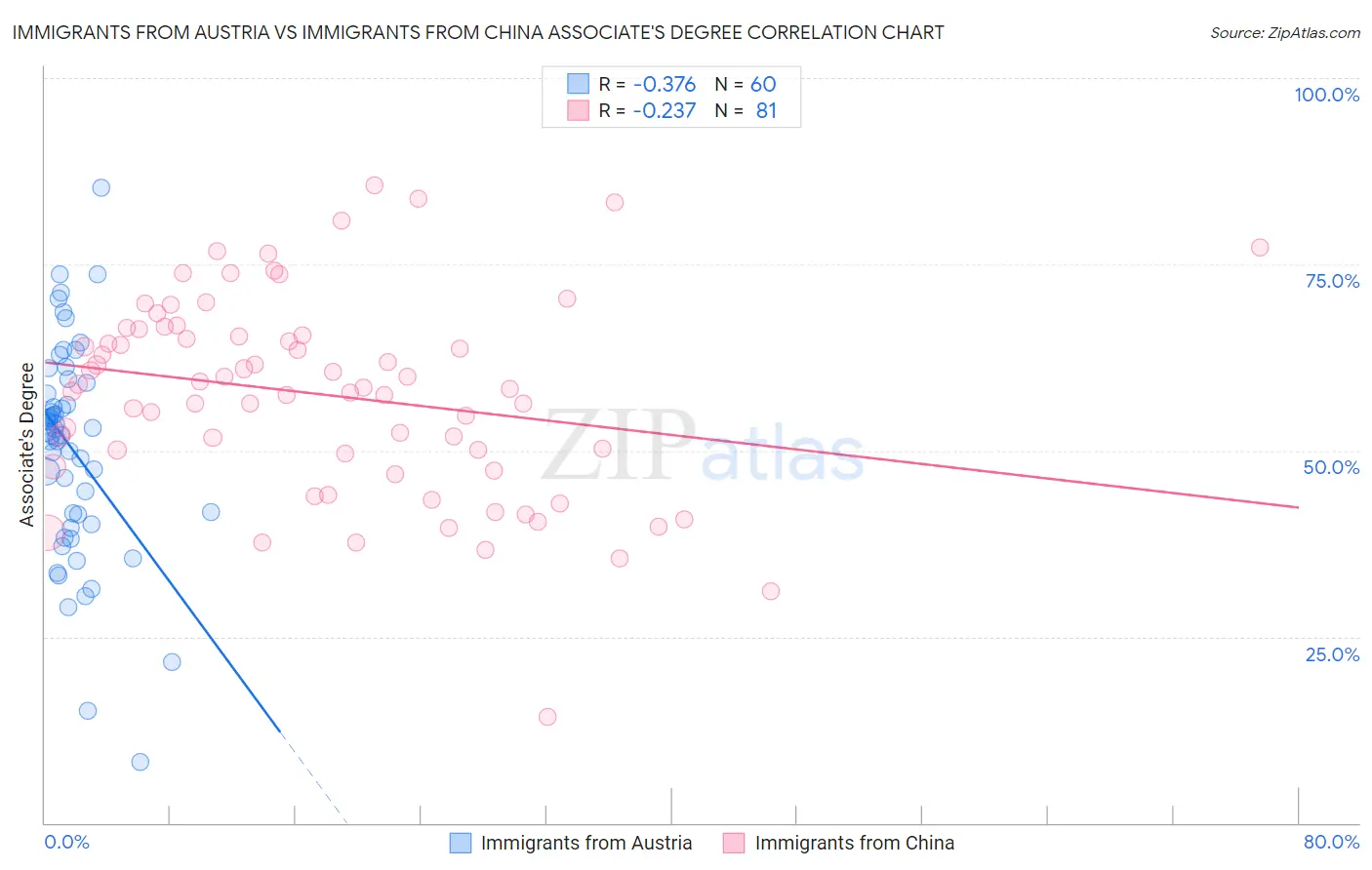 Immigrants from Austria vs Immigrants from China Associate's Degree