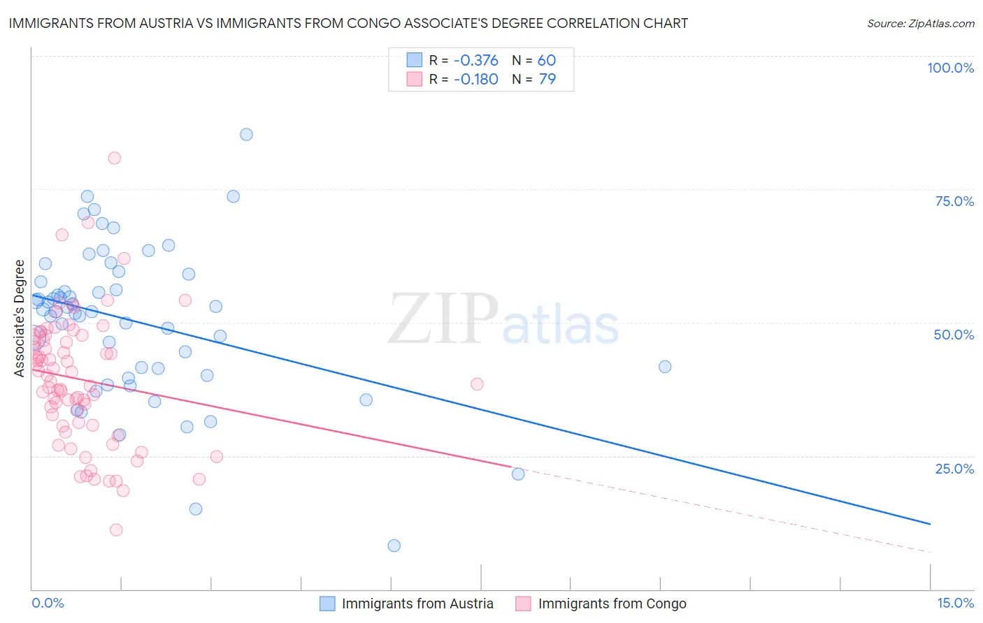 Immigrants from Austria vs Immigrants from Congo Associate's Degree