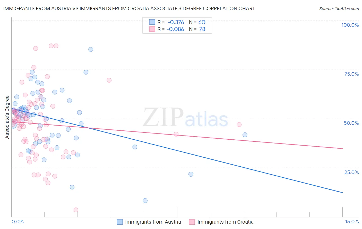 Immigrants from Austria vs Immigrants from Croatia Associate's Degree
