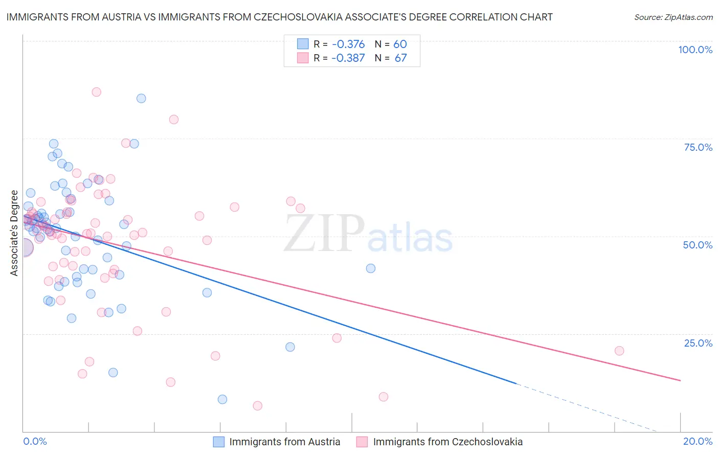 Immigrants from Austria vs Immigrants from Czechoslovakia Associate's Degree