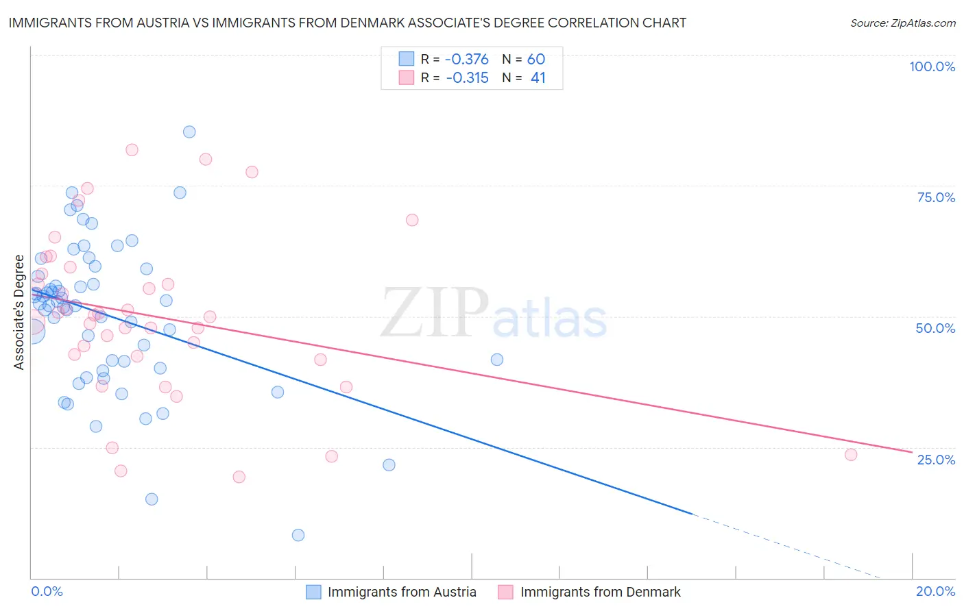 Immigrants from Austria vs Immigrants from Denmark Associate's Degree