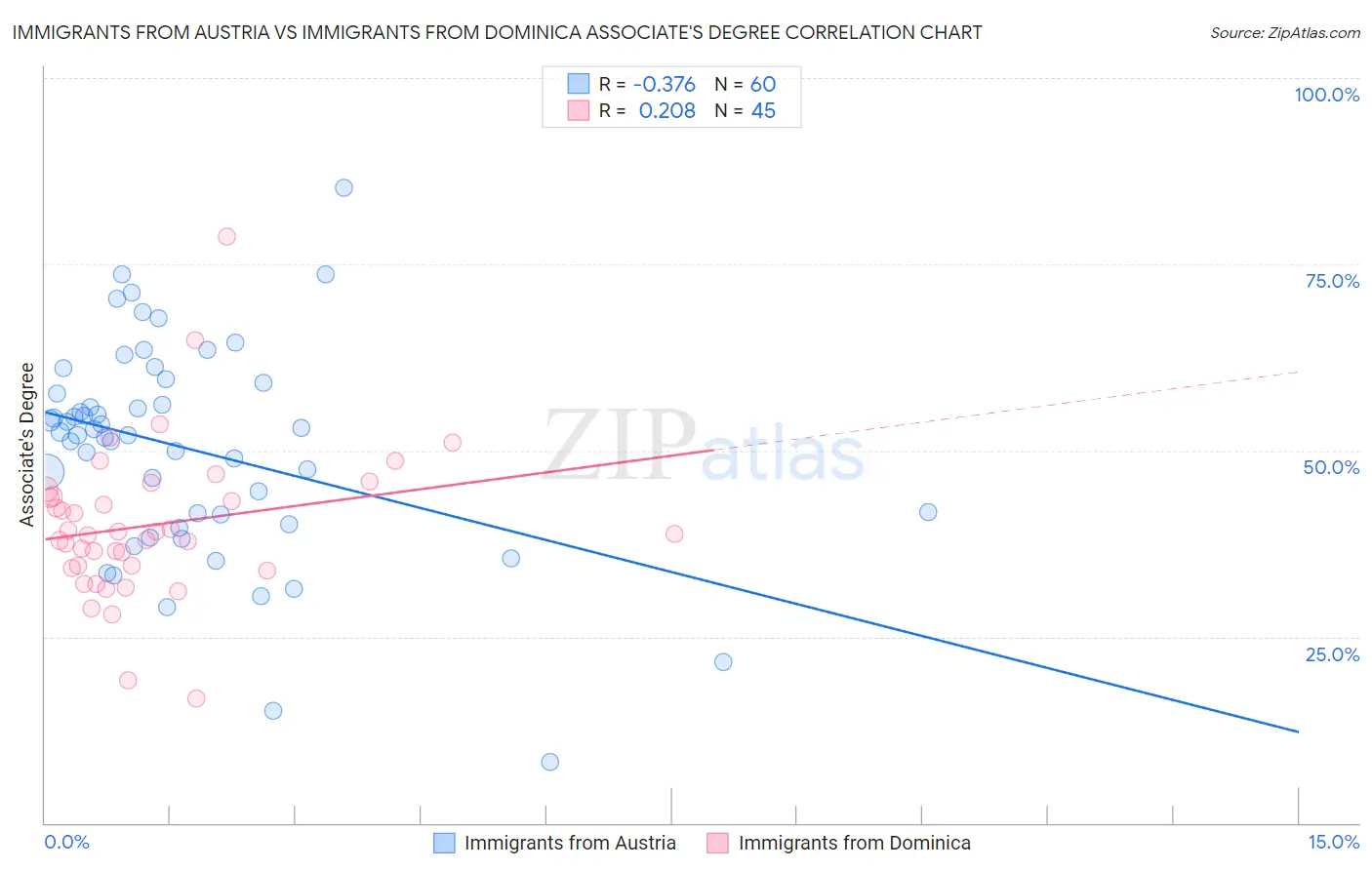 Immigrants from Austria vs Immigrants from Dominica Associate's Degree