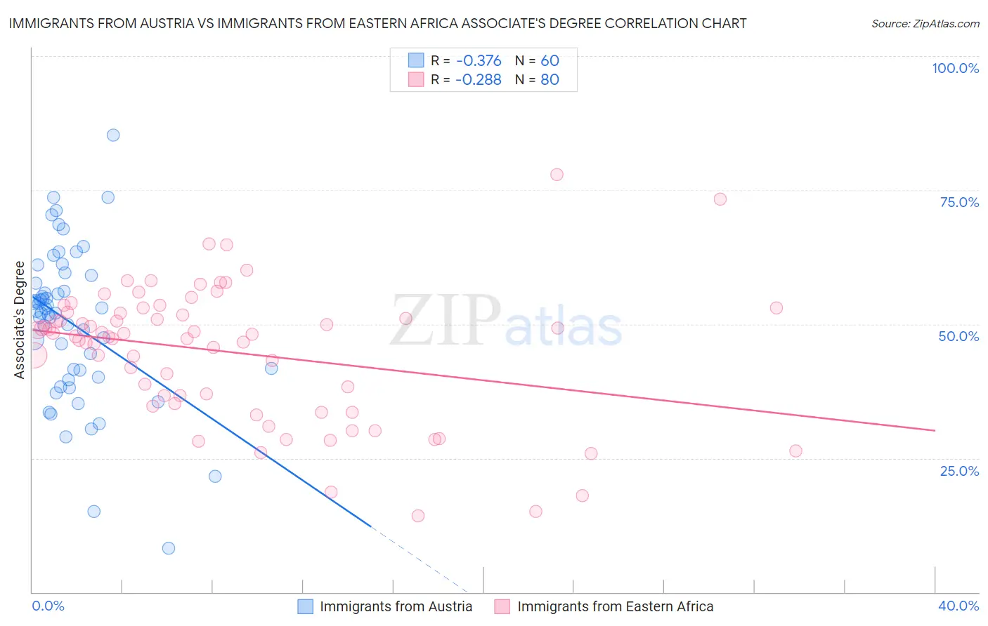 Immigrants from Austria vs Immigrants from Eastern Africa Associate's Degree