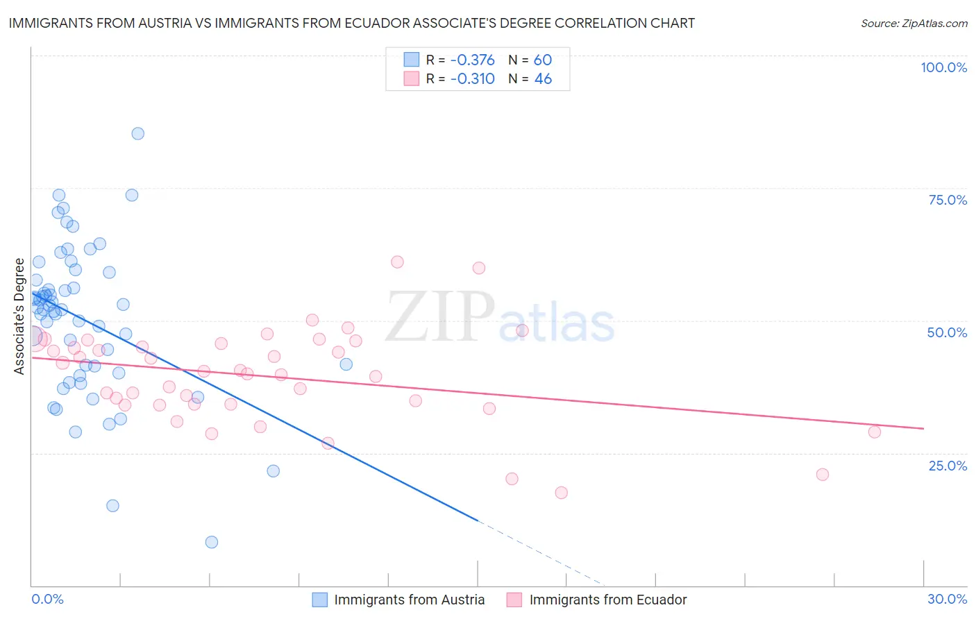 Immigrants from Austria vs Immigrants from Ecuador Associate's Degree