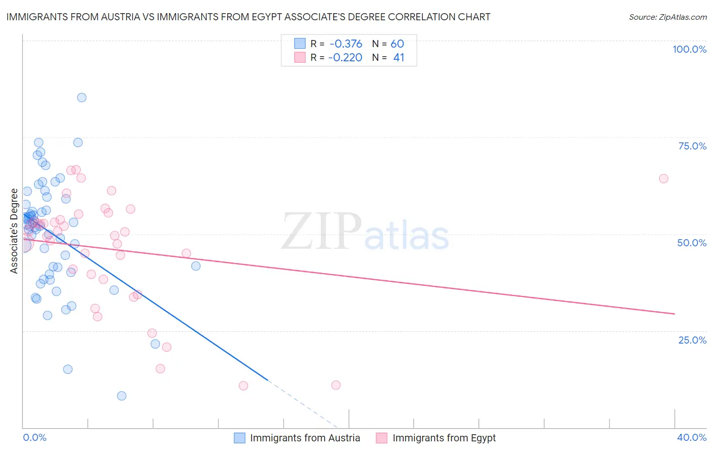Immigrants from Austria vs Immigrants from Egypt Associate's Degree