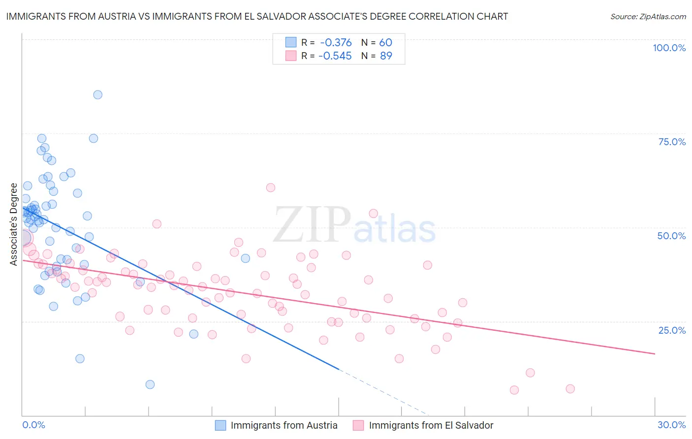 Immigrants from Austria vs Immigrants from El Salvador Associate's Degree