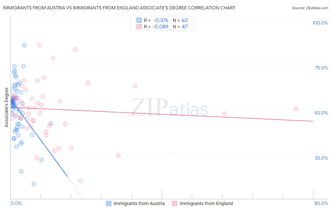 Immigrants from Austria vs Immigrants from England Associate's Degree