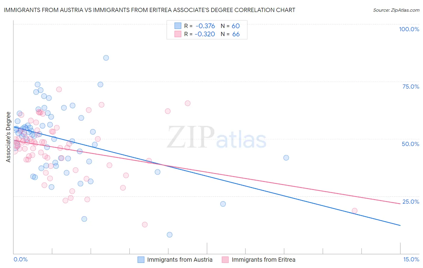Immigrants from Austria vs Immigrants from Eritrea Associate's Degree