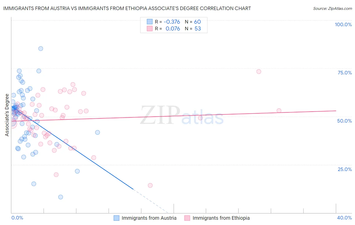 Immigrants from Austria vs Immigrants from Ethiopia Associate's Degree