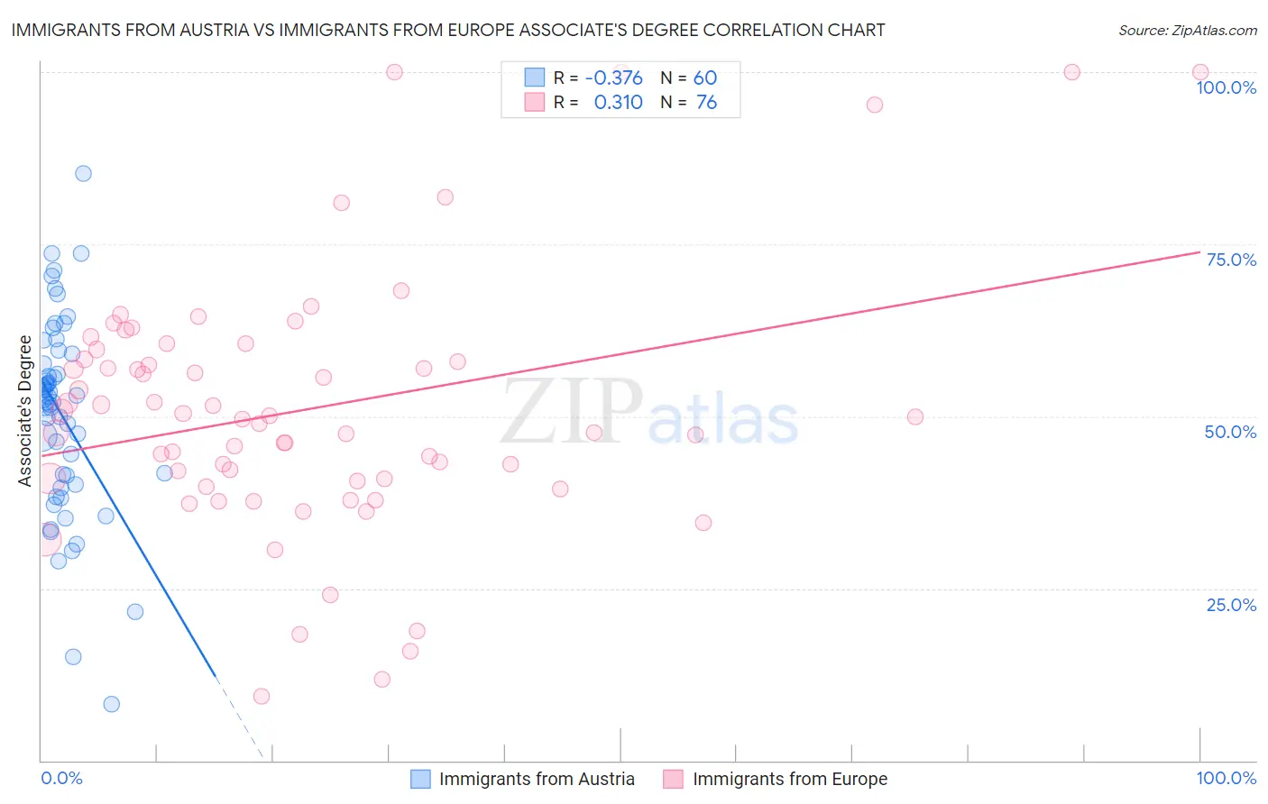 Immigrants from Austria vs Immigrants from Europe Associate's Degree