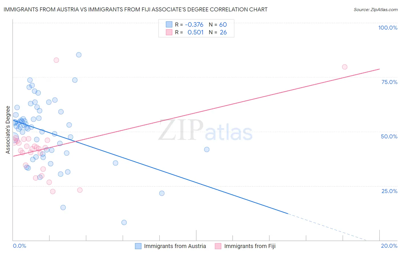 Immigrants from Austria vs Immigrants from Fiji Associate's Degree