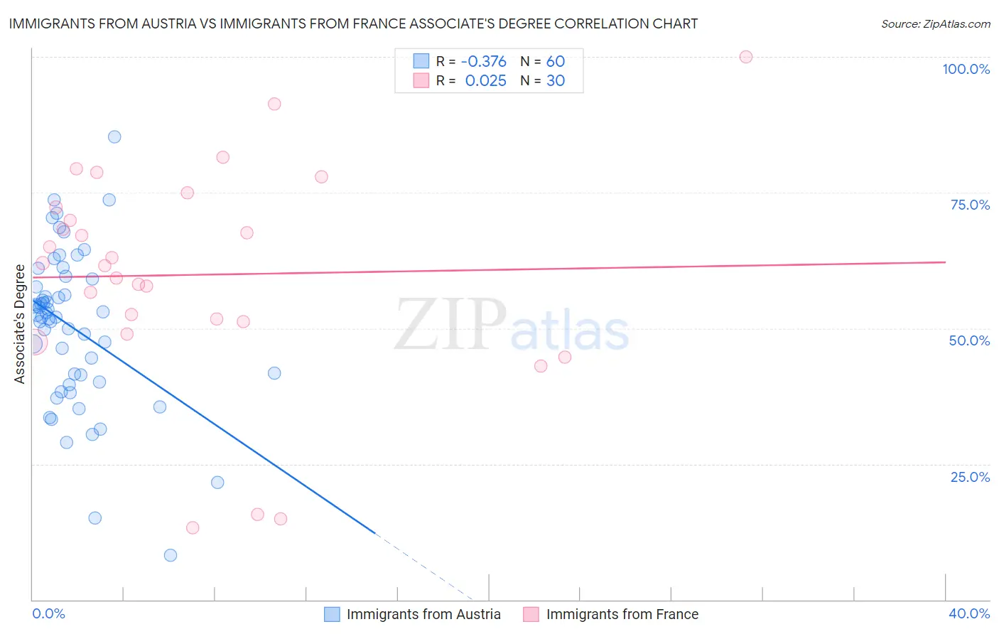 Immigrants from Austria vs Immigrants from France Associate's Degree