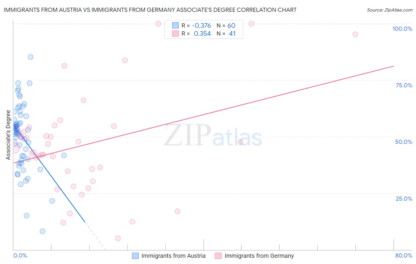 Immigrants from Austria vs Immigrants from Germany Associate's Degree