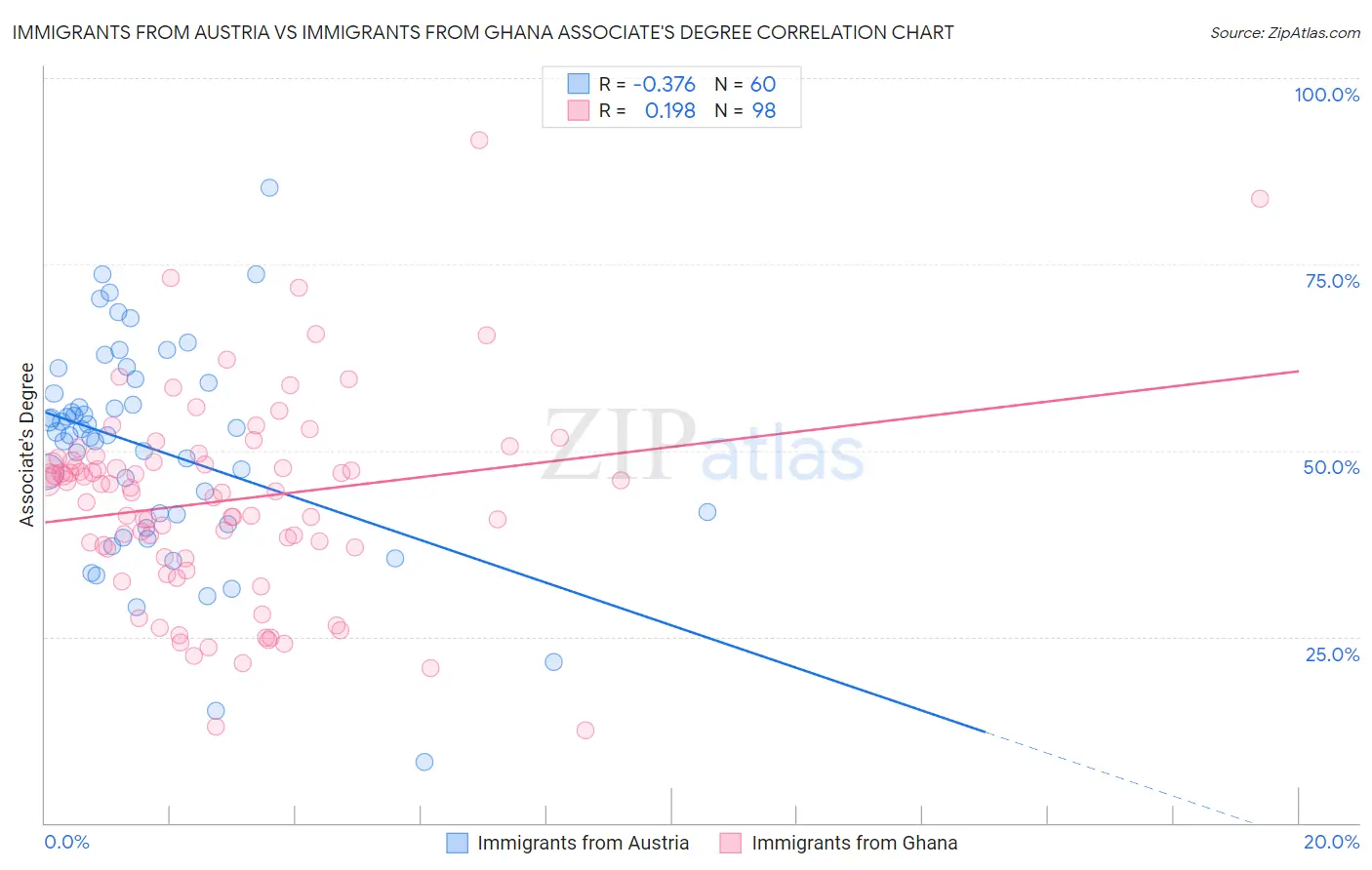 Immigrants from Austria vs Immigrants from Ghana Associate's Degree