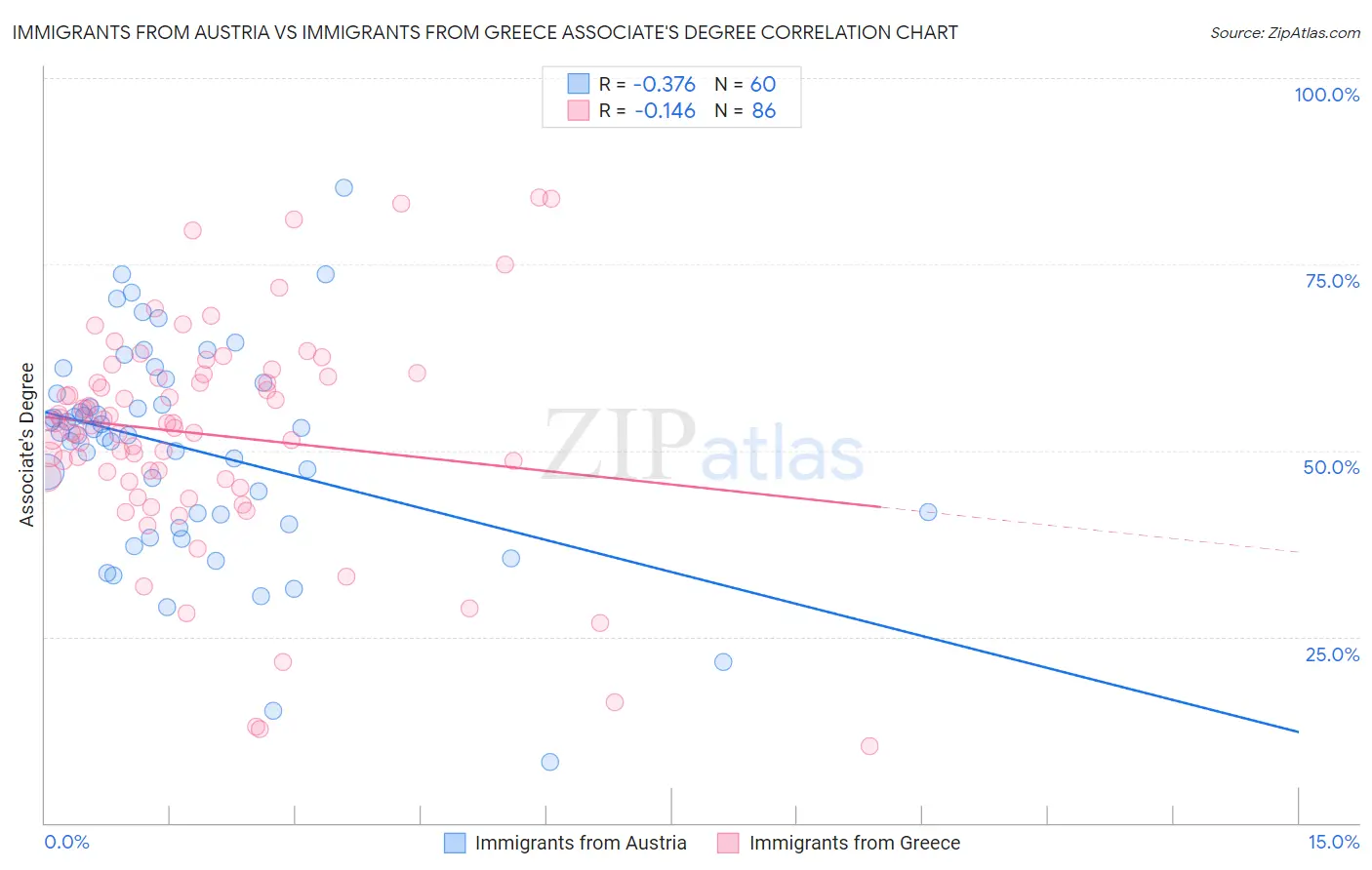 Immigrants from Austria vs Immigrants from Greece Associate's Degree