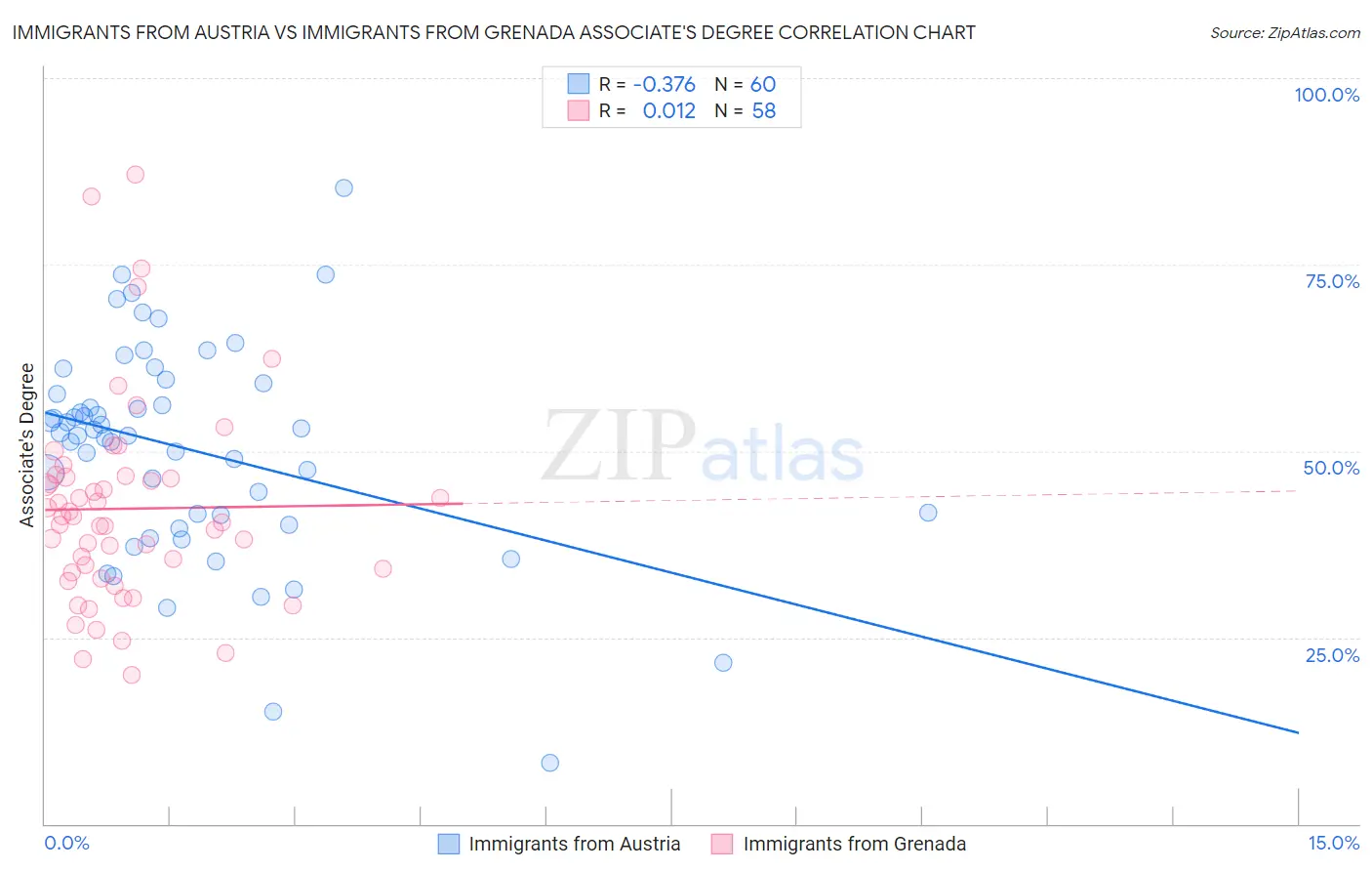 Immigrants from Austria vs Immigrants from Grenada Associate's Degree