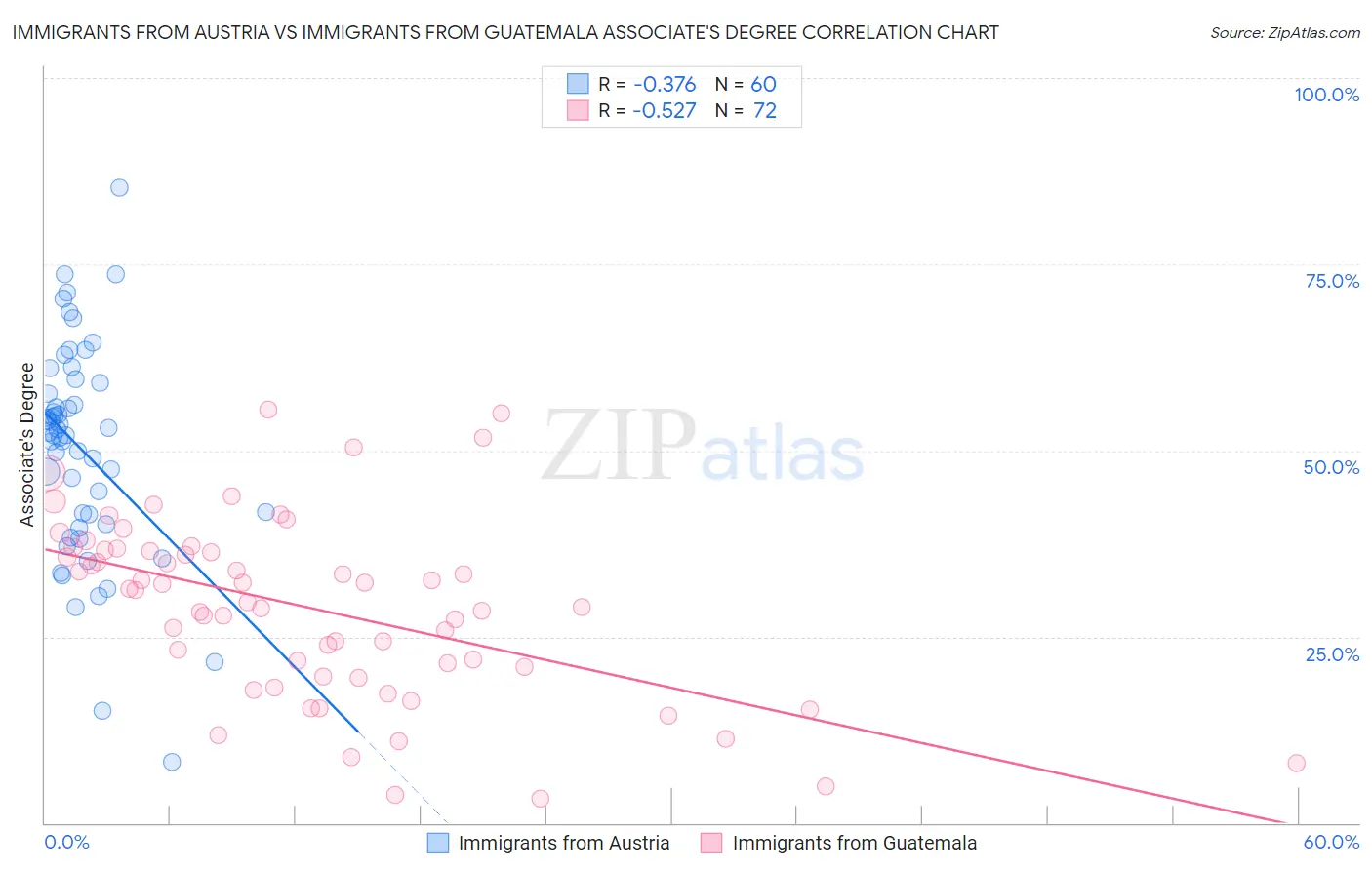Immigrants from Austria vs Immigrants from Guatemala Associate's Degree