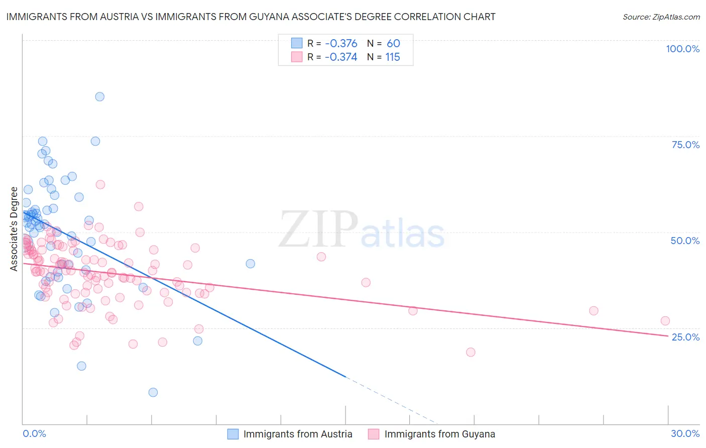 Immigrants from Austria vs Immigrants from Guyana Associate's Degree