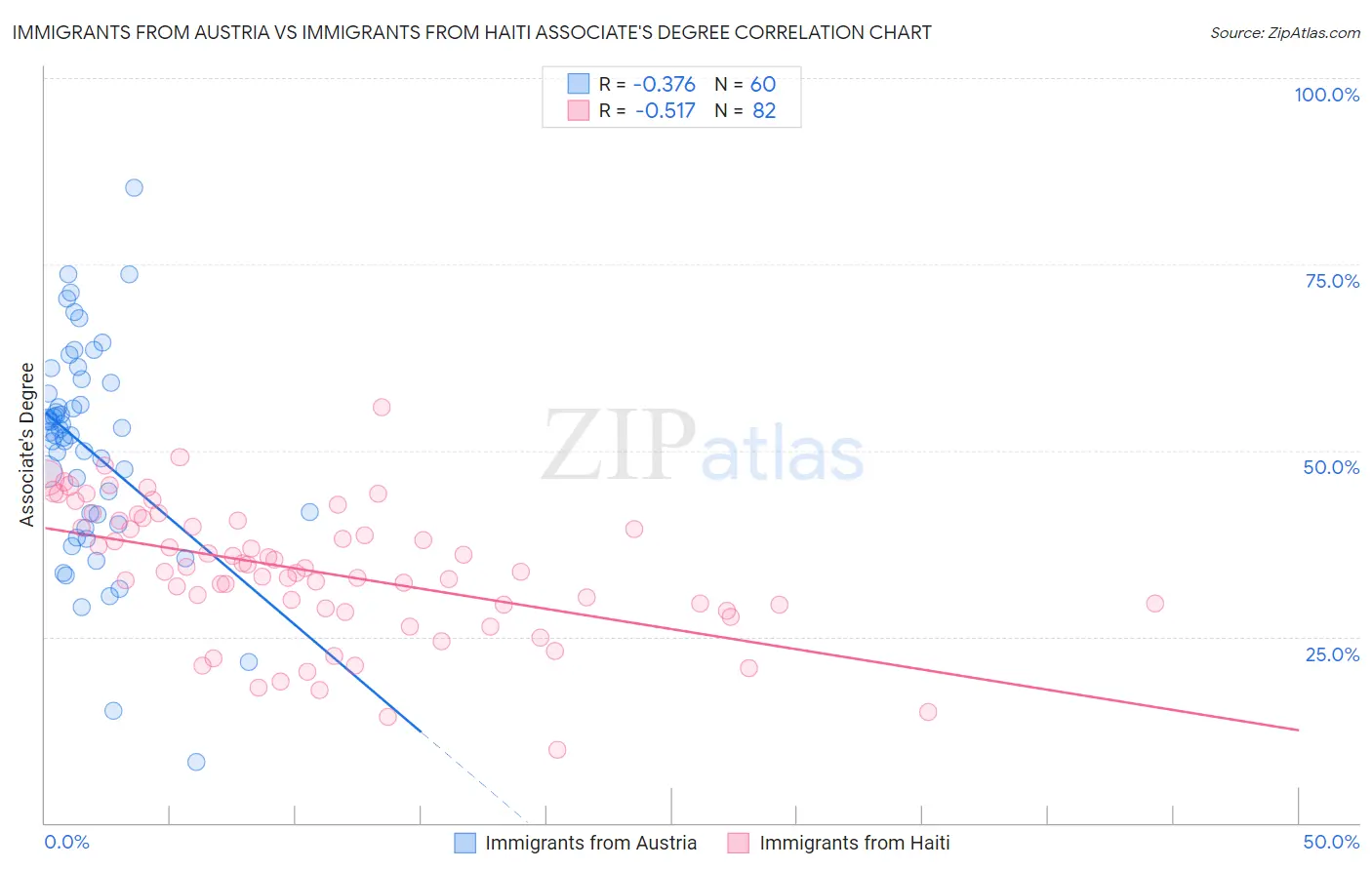 Immigrants from Austria vs Immigrants from Haiti Associate's Degree