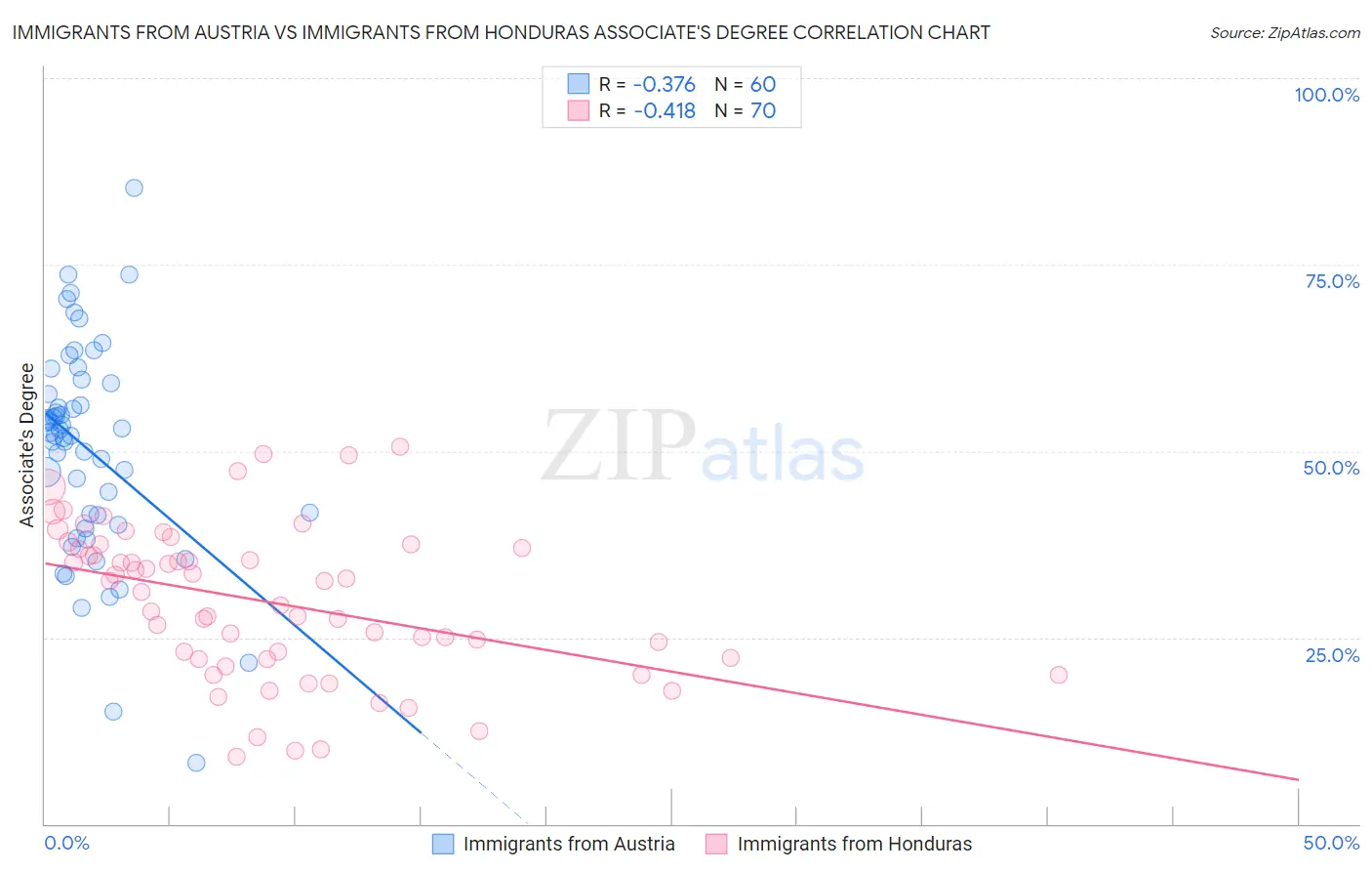 Immigrants from Austria vs Immigrants from Honduras Associate's Degree