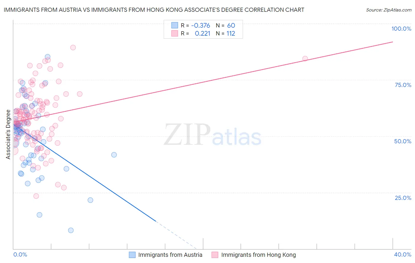 Immigrants from Austria vs Immigrants from Hong Kong Associate's Degree