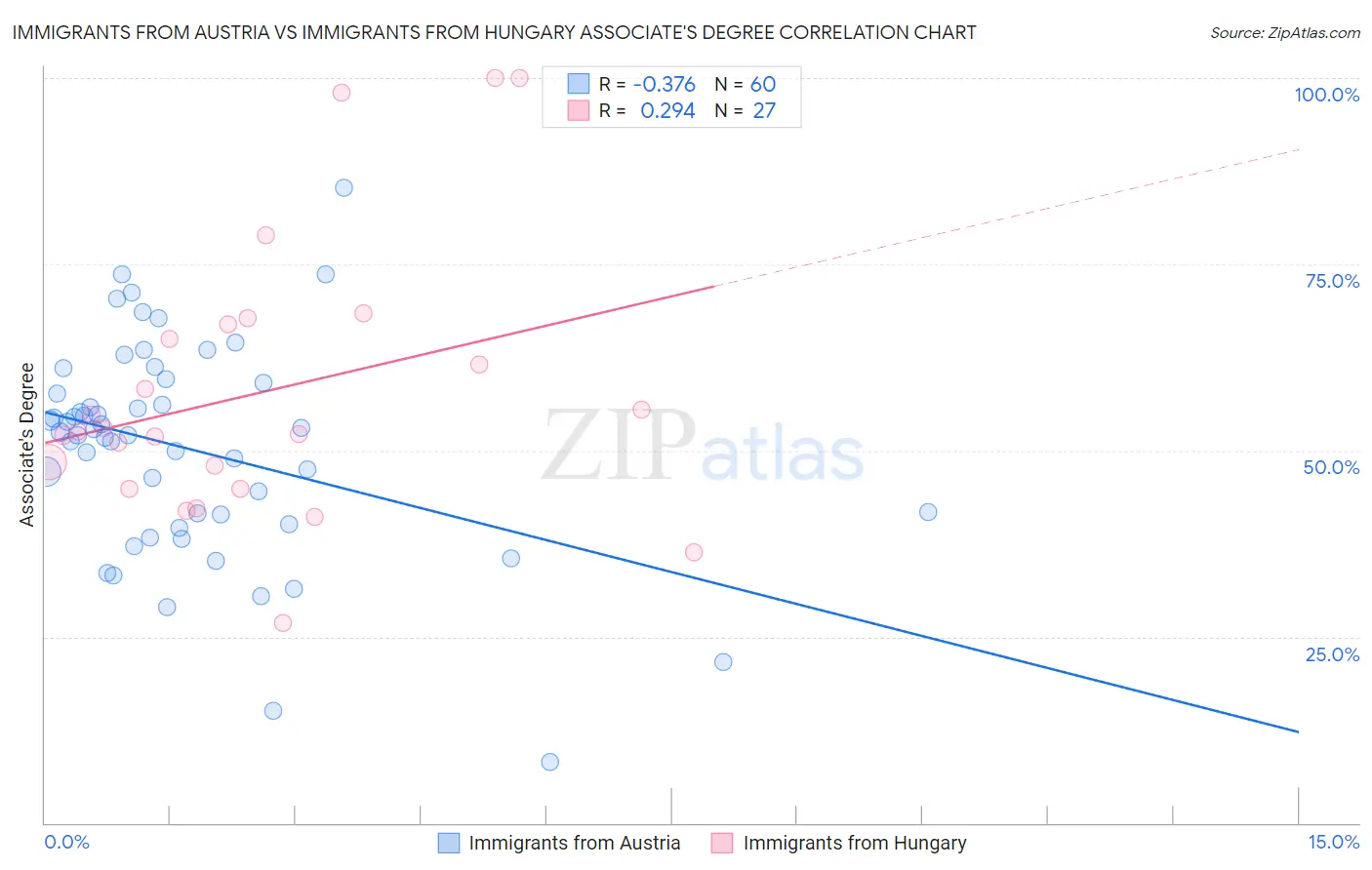 Immigrants from Austria vs Immigrants from Hungary Associate's Degree