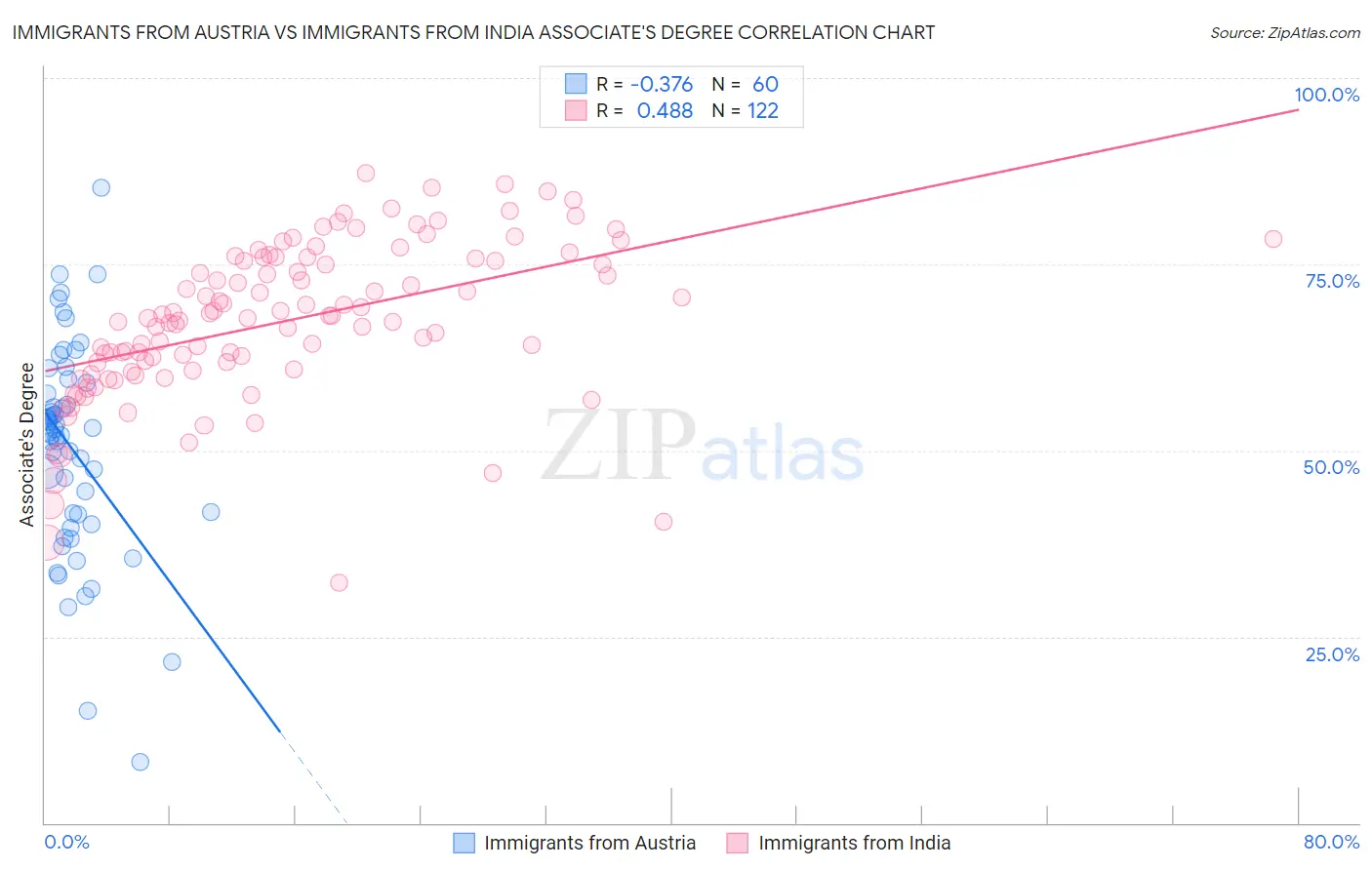 Immigrants from Austria vs Immigrants from India Associate's Degree