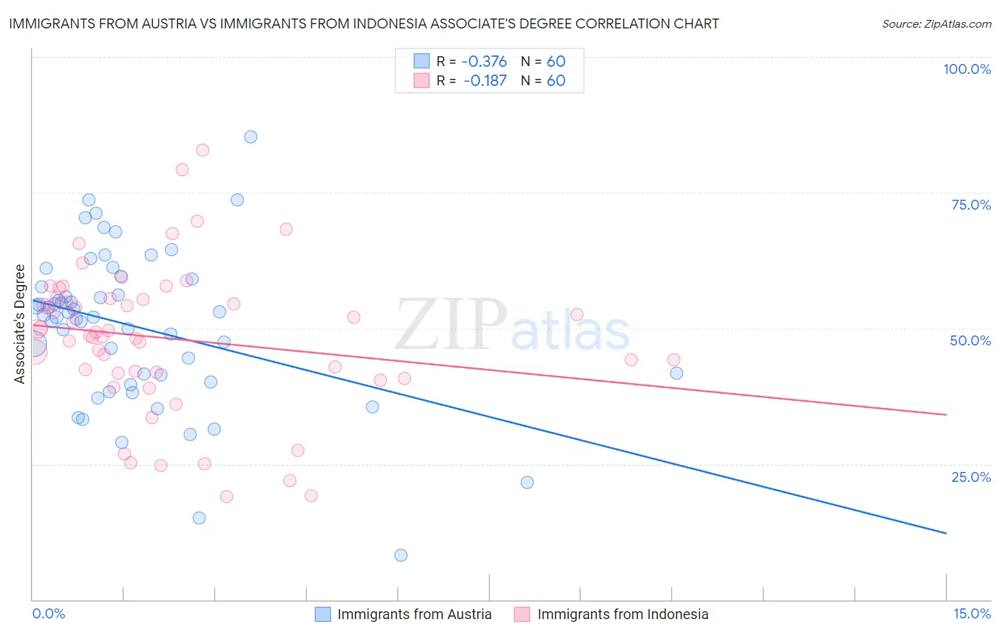 Immigrants from Austria vs Immigrants from Indonesia Associate's Degree