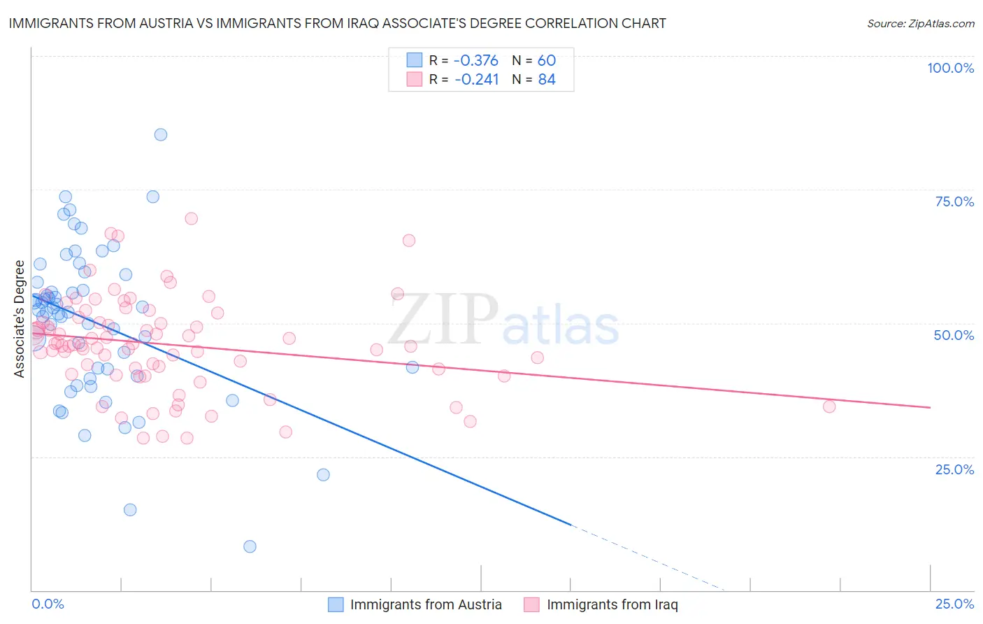 Immigrants from Austria vs Immigrants from Iraq Associate's Degree