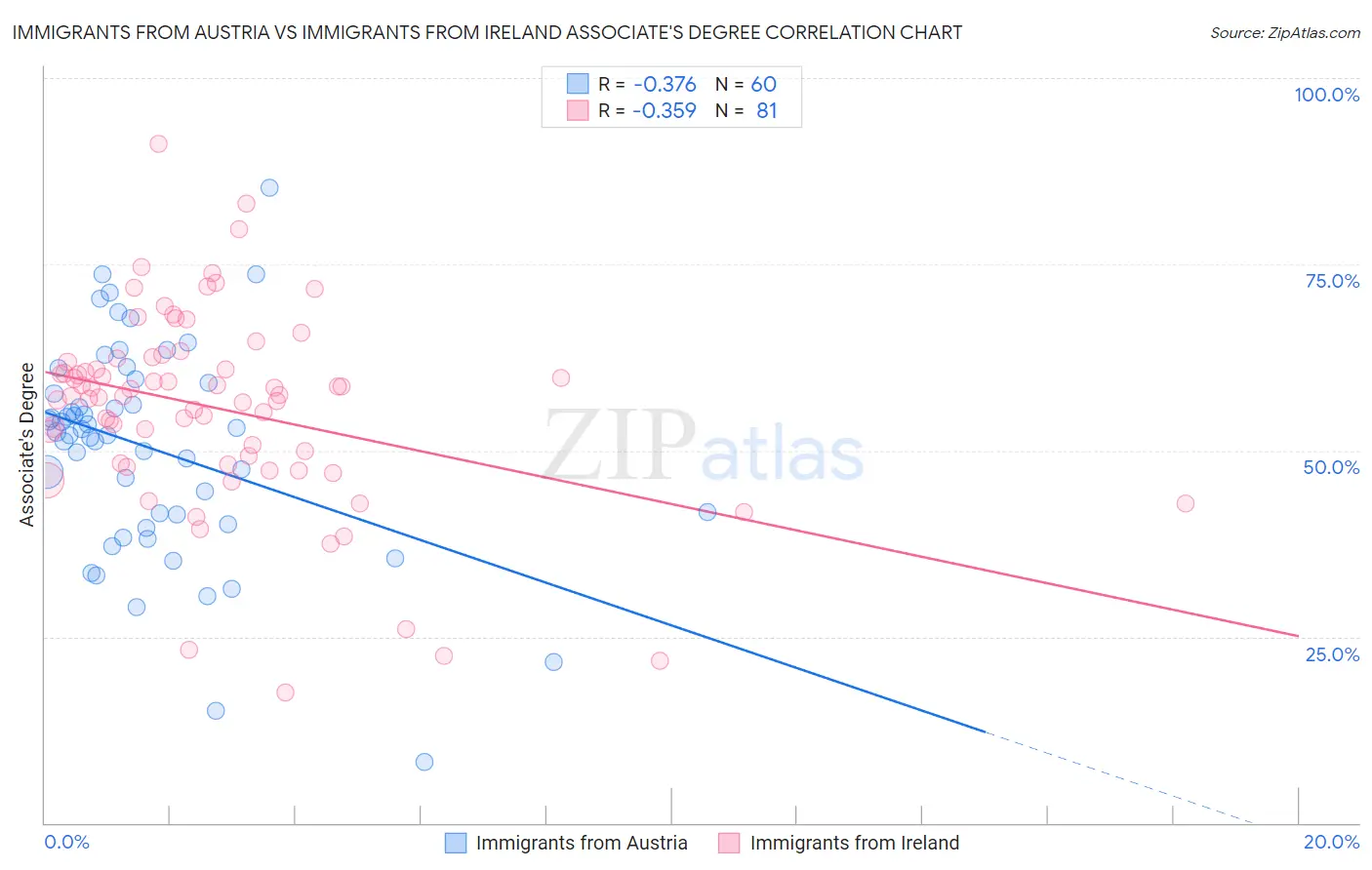 Immigrants from Austria vs Immigrants from Ireland Associate's Degree