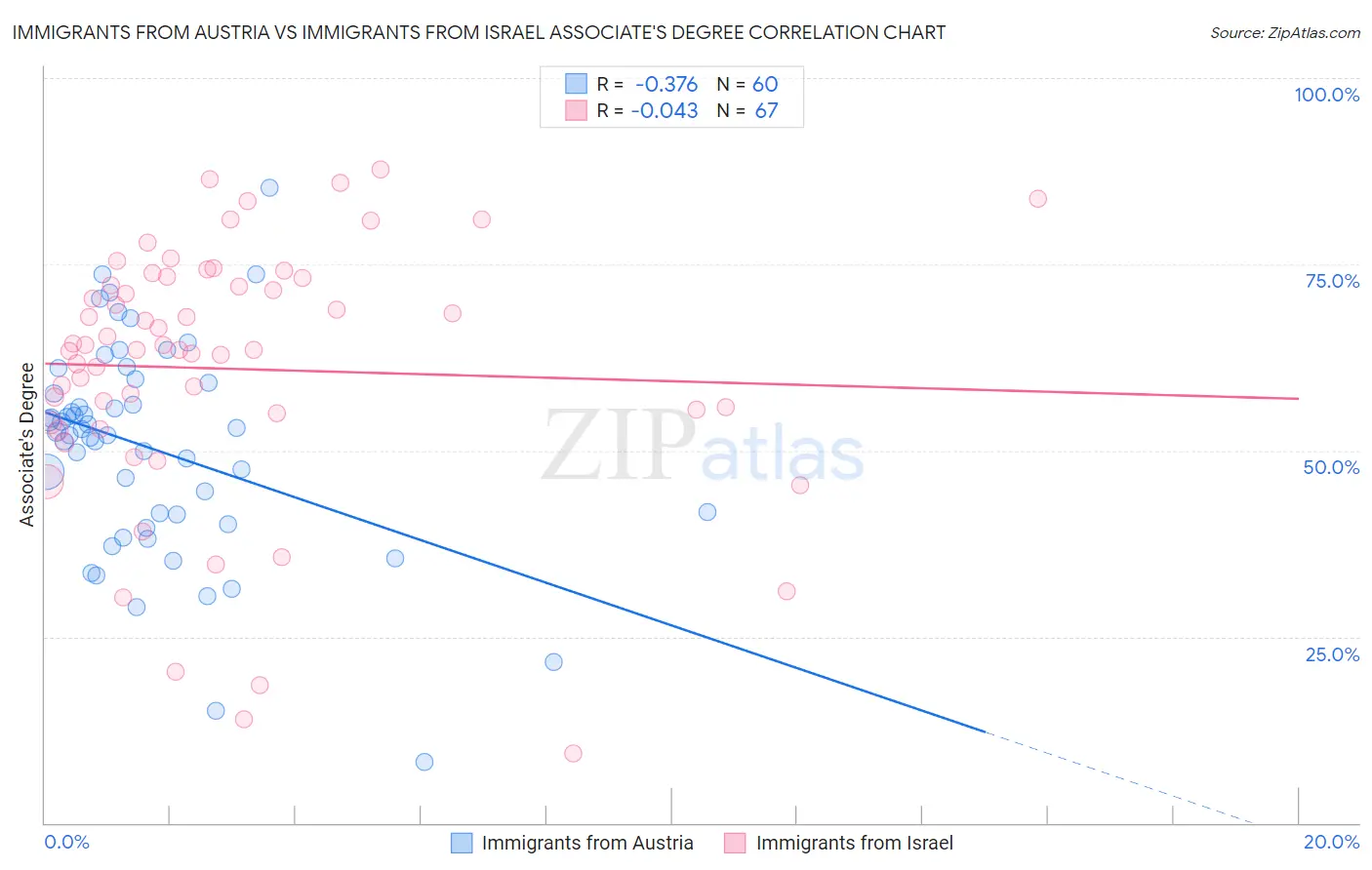 Immigrants from Austria vs Immigrants from Israel Associate's Degree