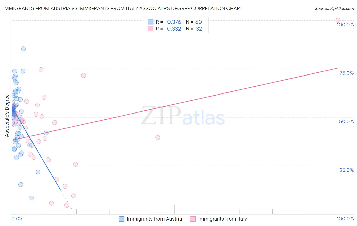 Immigrants from Austria vs Immigrants from Italy Associate's Degree