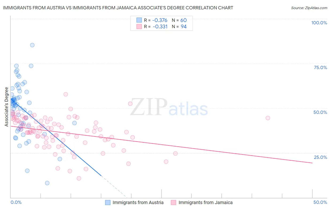 Immigrants from Austria vs Immigrants from Jamaica Associate's Degree