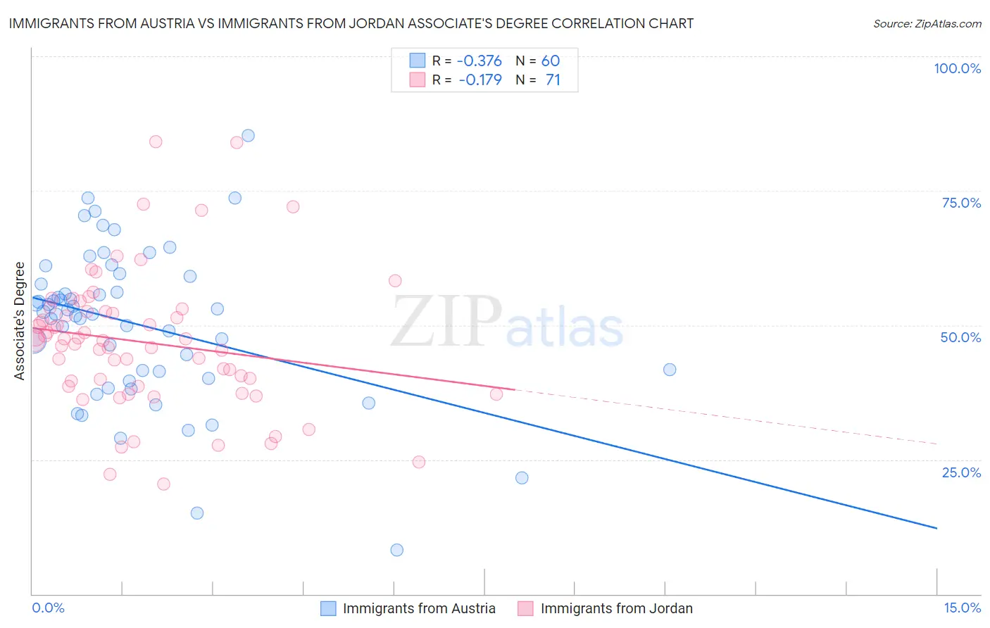 Immigrants from Austria vs Immigrants from Jordan Associate's Degree