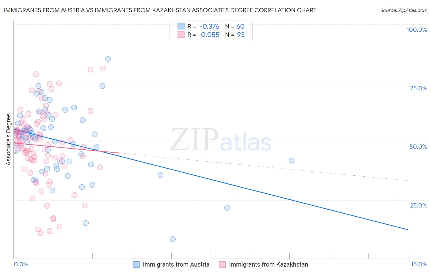 Immigrants from Austria vs Immigrants from Kazakhstan Associate's Degree