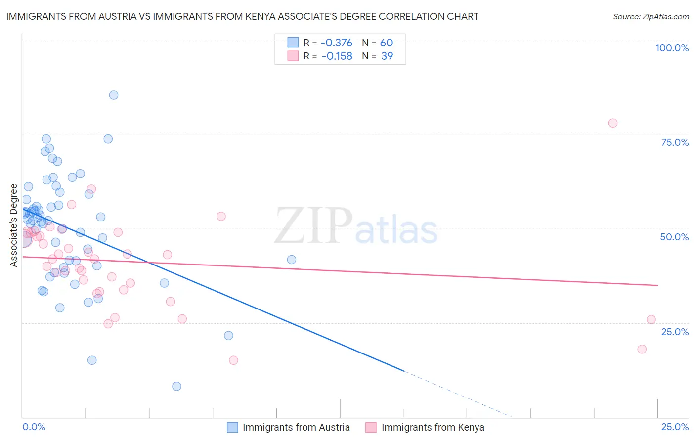 Immigrants from Austria vs Immigrants from Kenya Associate's Degree