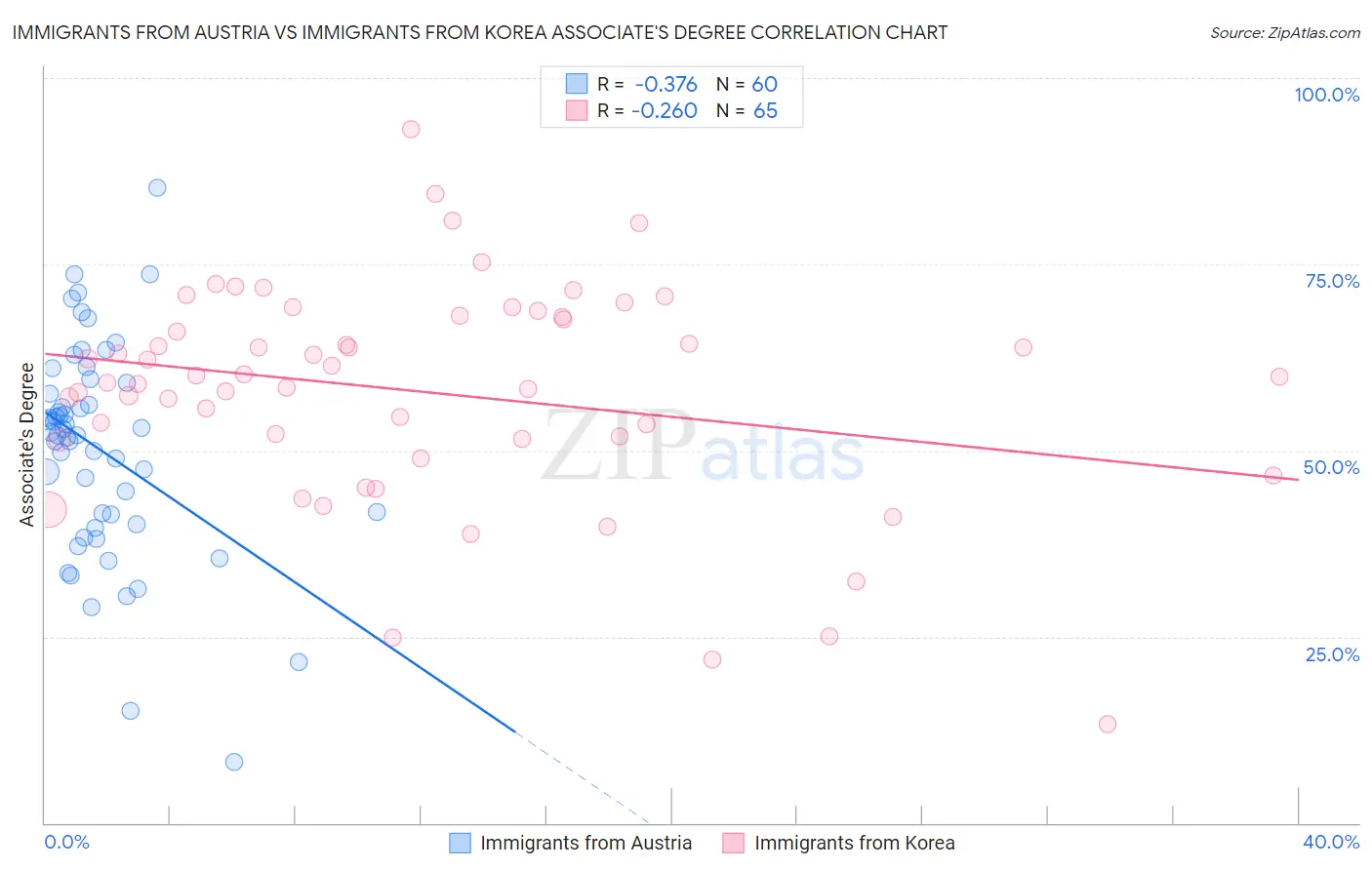 Immigrants from Austria vs Immigrants from Korea Associate's Degree