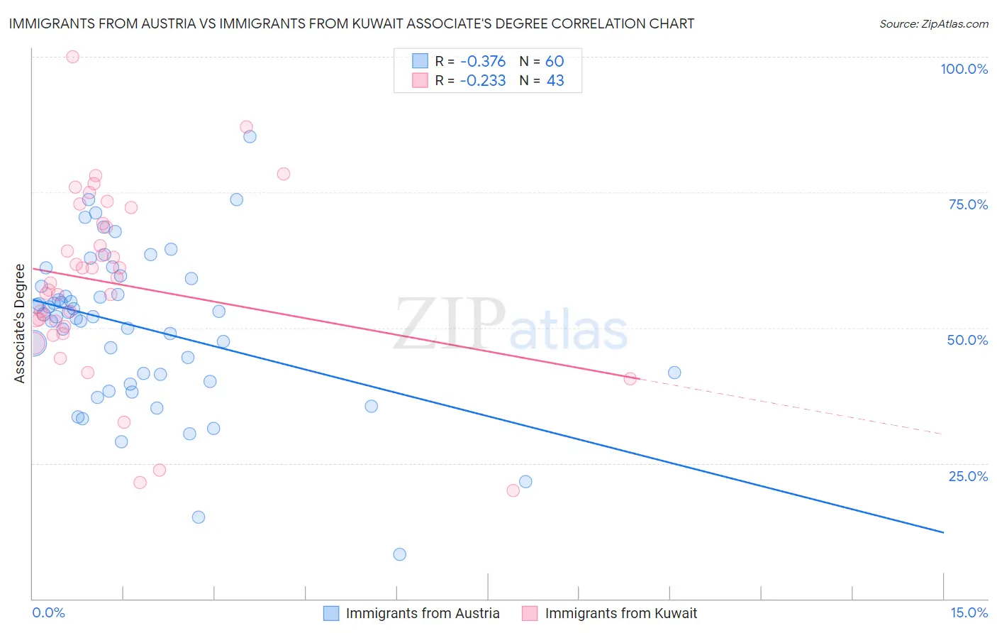 Immigrants from Austria vs Immigrants from Kuwait Associate's Degree