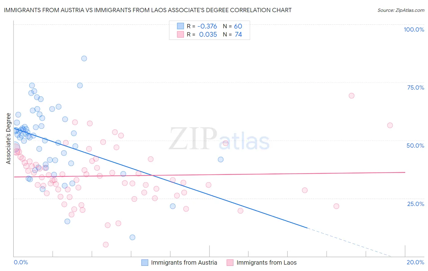 Immigrants from Austria vs Immigrants from Laos Associate's Degree