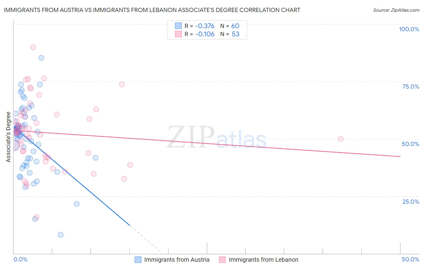 Immigrants from Austria vs Immigrants from Lebanon Associate's Degree