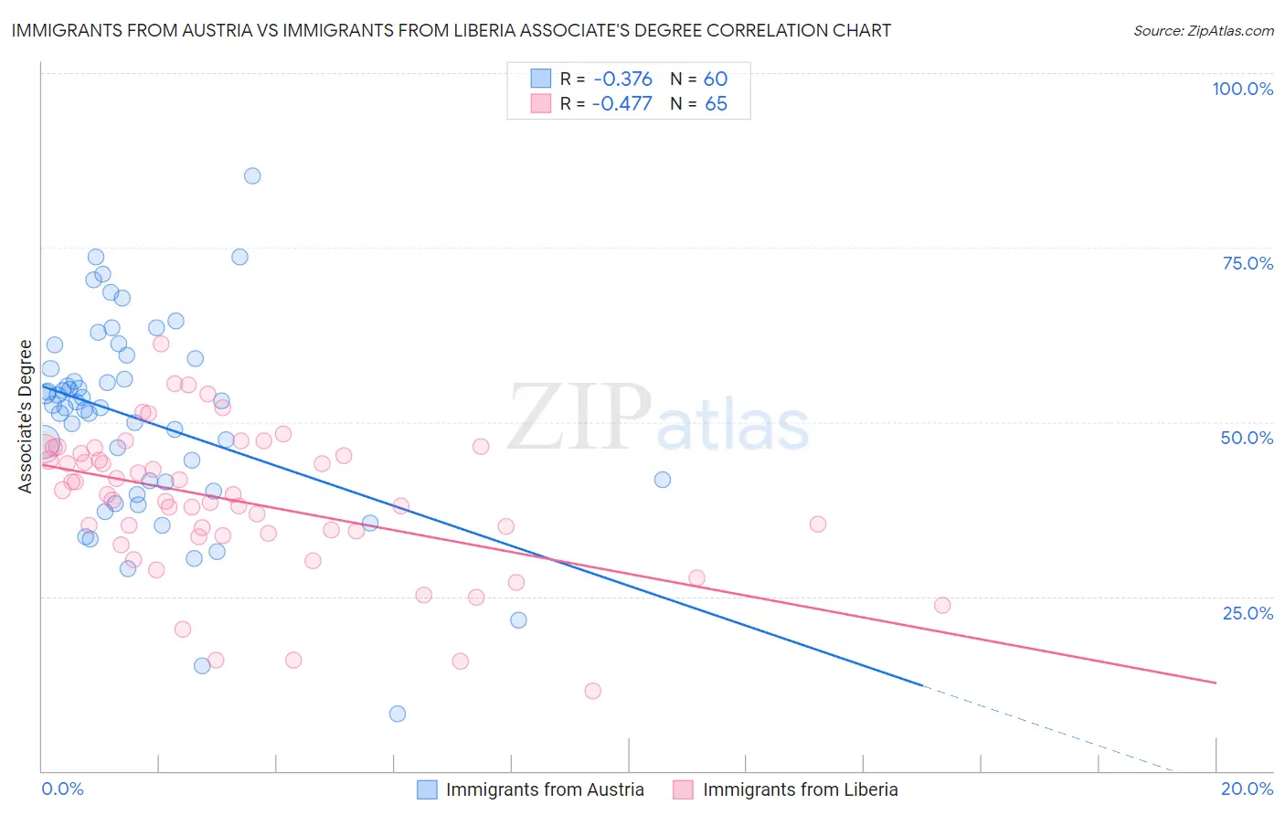 Immigrants from Austria vs Immigrants from Liberia Associate's Degree