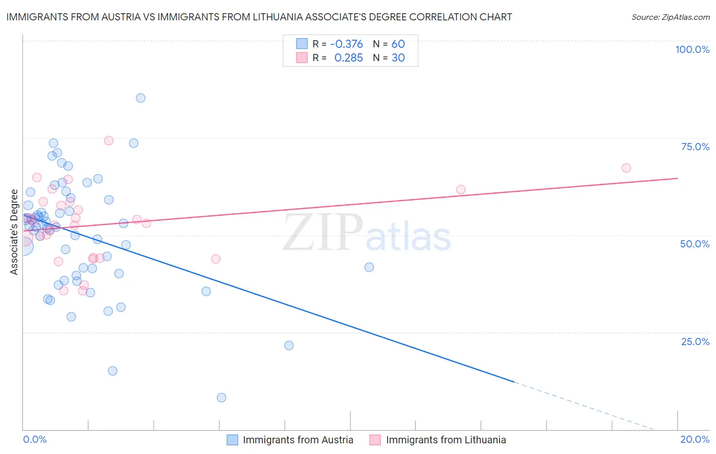Immigrants from Austria vs Immigrants from Lithuania Associate's Degree