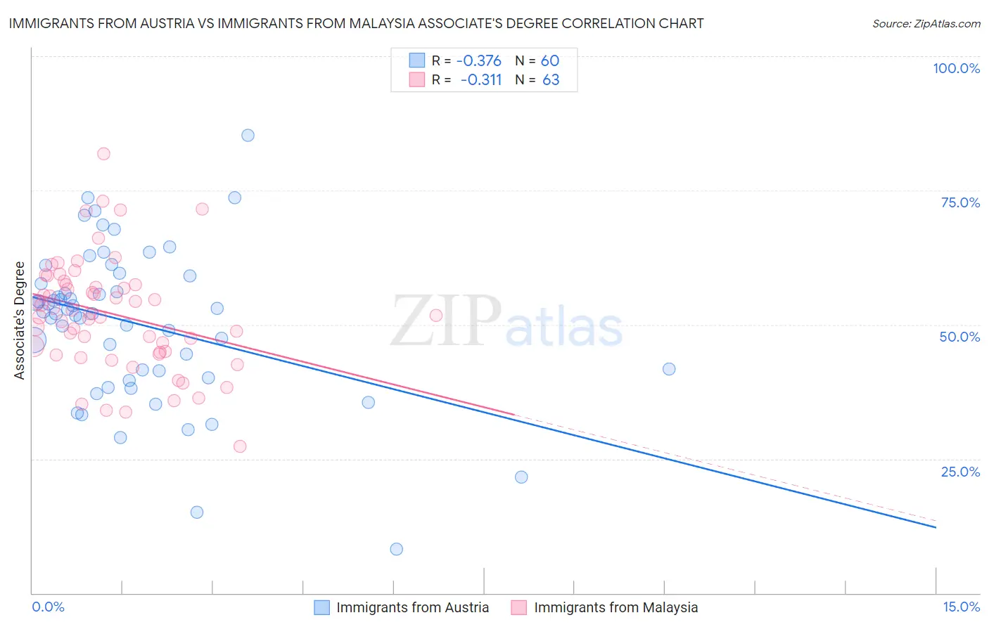 Immigrants from Austria vs Immigrants from Malaysia Associate's Degree