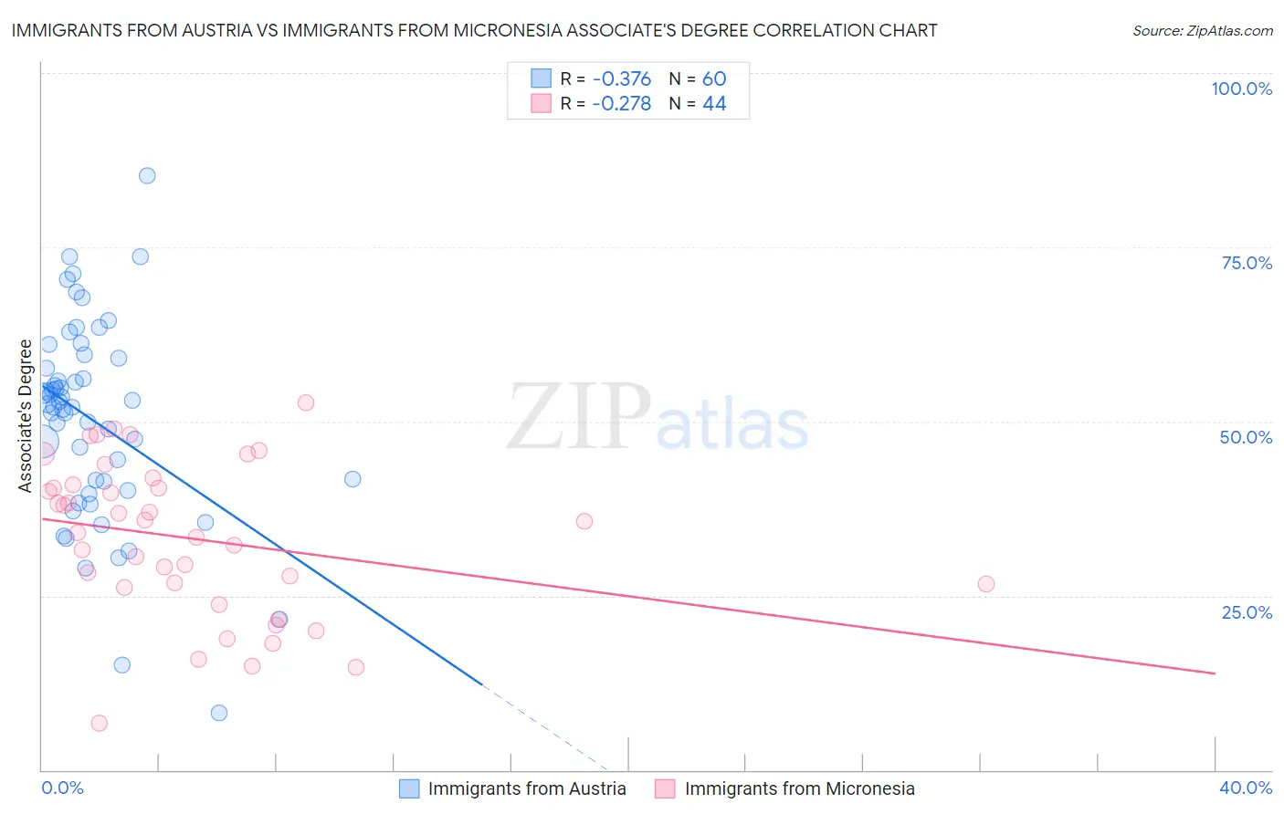 Immigrants from Austria vs Immigrants from Micronesia Associate's Degree